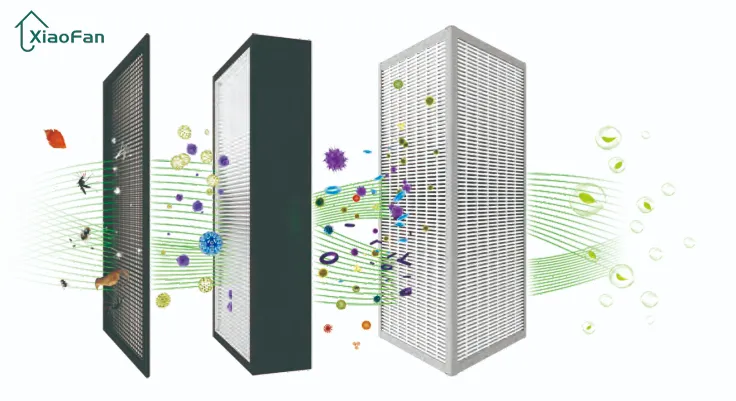 Bộ lọc Mesh, lọc HEPA H11 và lõi trao đổi nhiệt DAIS giúp diệt khuẩn và lọc không khí hiệu quả trong hệ thống thông gió
