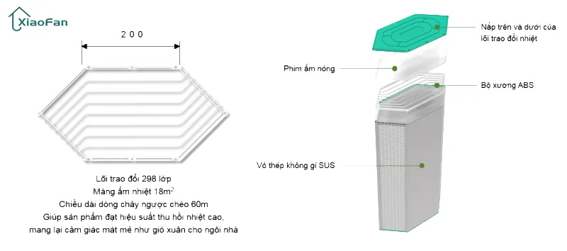 Cấu tạo chi tiết lõi trao đổi nhiệt DAIS với vật liệu polymer kháng khuẩn và khung thép không gỉ SUS trong hệ thống thông gió