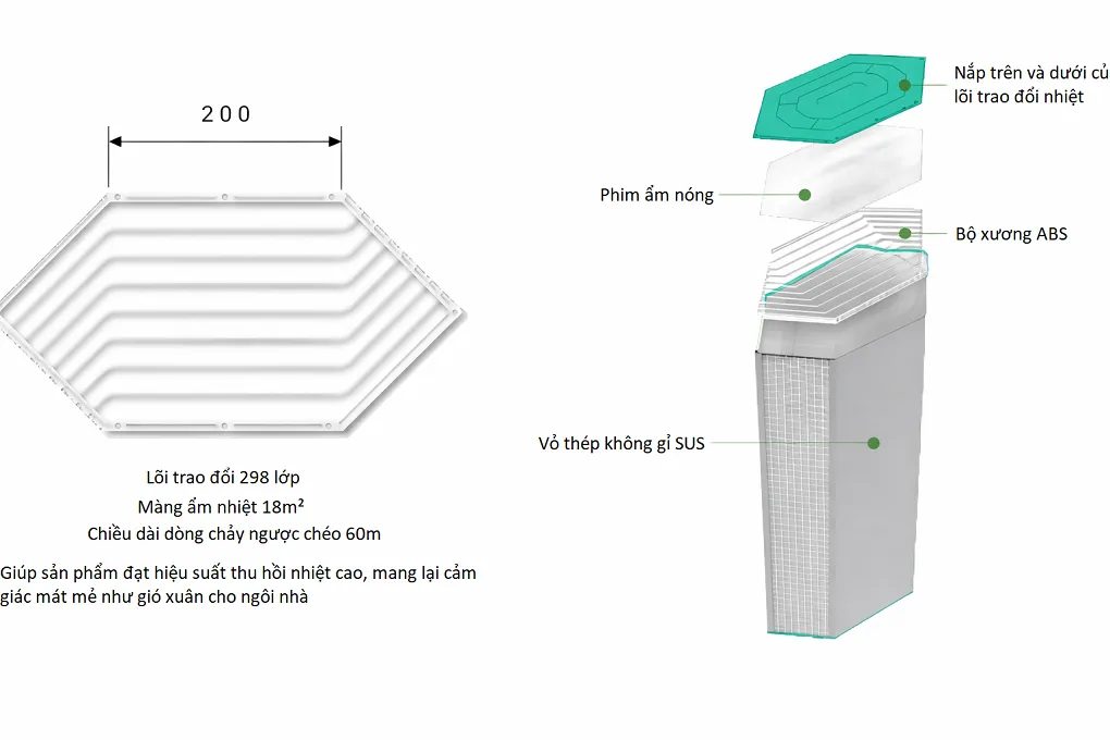 Cấu tạo lõi trao đổi nhiệt 298 lớp màng ẩm nhiệt hiệu suất cao