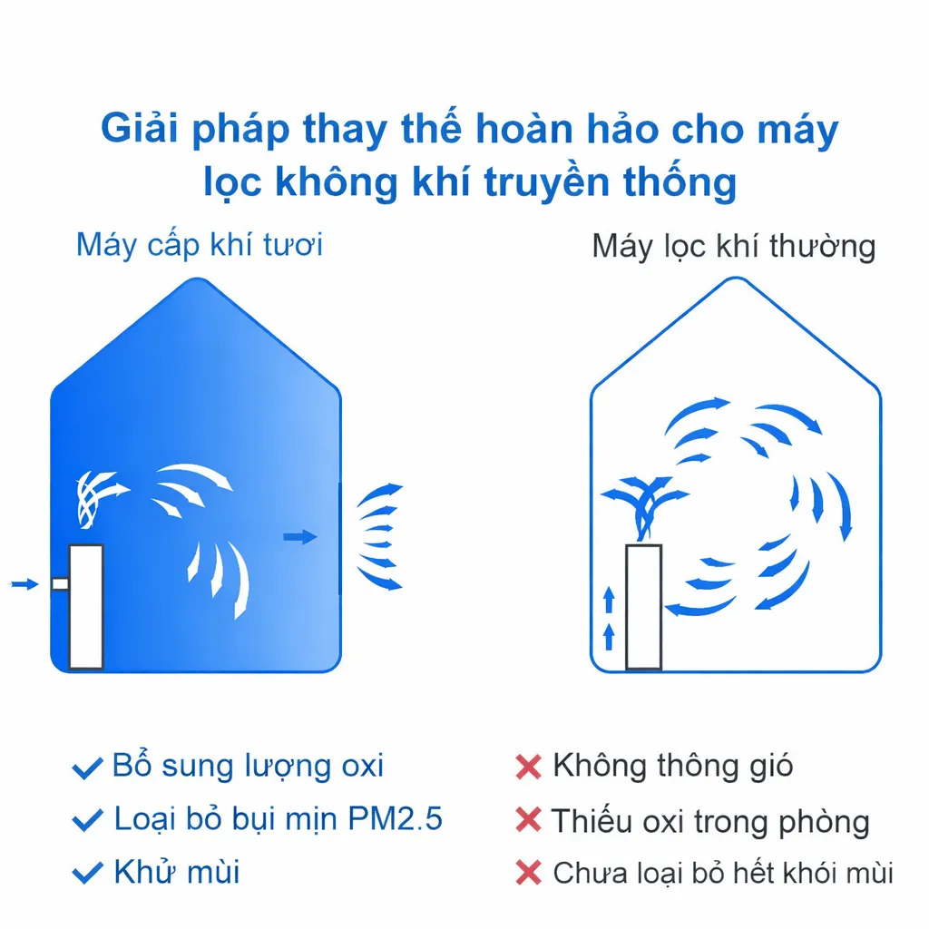 So sánh máy cấp khí tươi và máy lọc không khí truyền thống