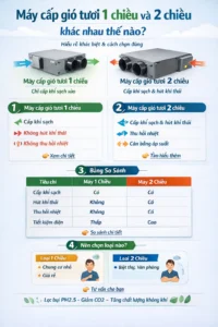 Máy cấp gió tươi 1 chiều và 2 chiều khác nhau thế nào? Bảng so sánh chi tiết cấp khí, hút khí thải, thu hồi nhiệt và tiết kiệm điện
