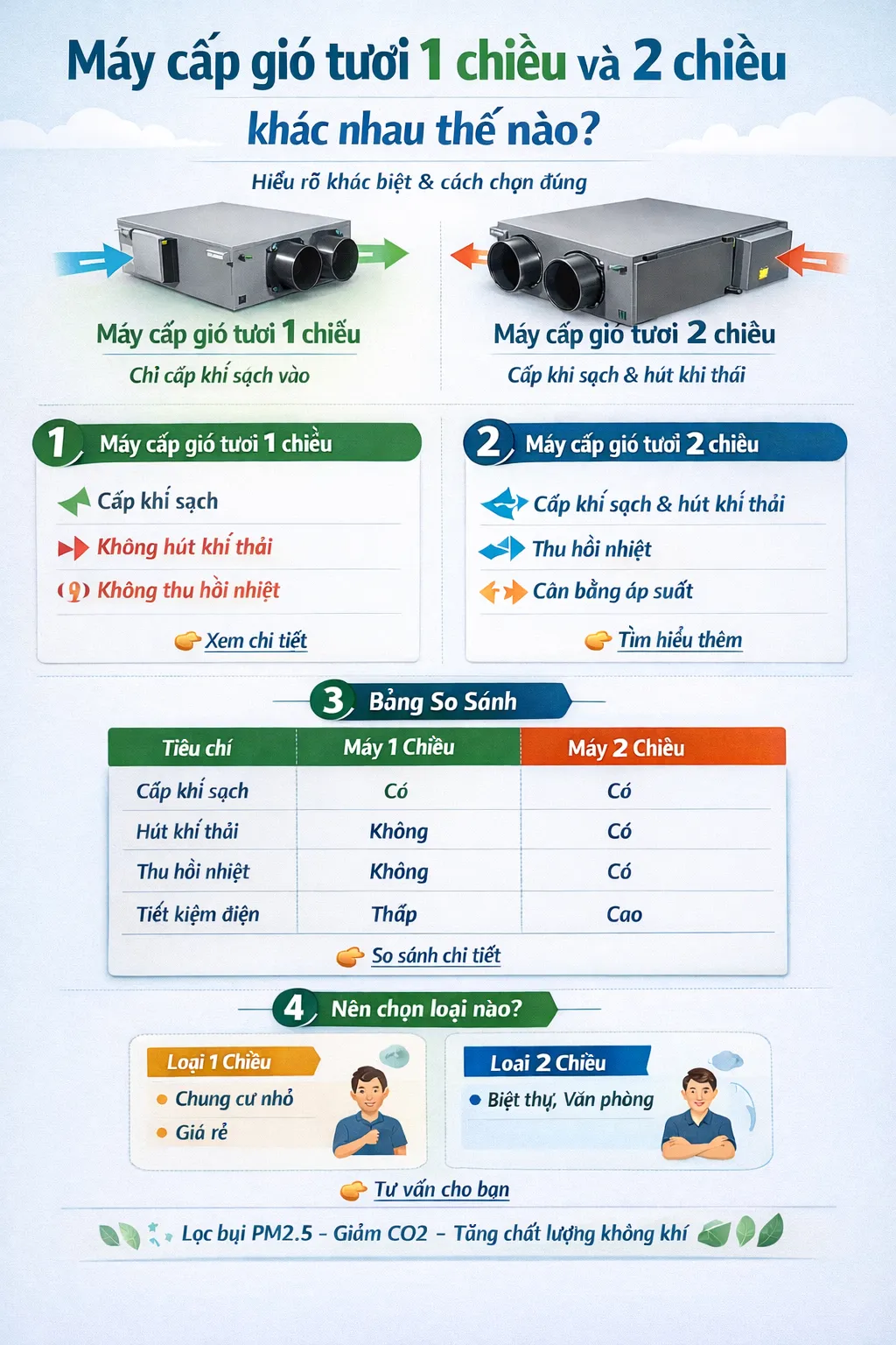 Máy cấp gió tươi 1 chiều và 2 chiều khác nhau thế nào? Bảng so sánh chi tiết cấp khí, hút khí thải, thu hồi nhiệt và tiết kiệm điện