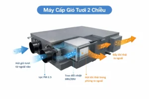 Máy cấp gió tươi 2 chiều HRV ERV vừa cấp khí sạch vừa hút khí thải ra ngoài